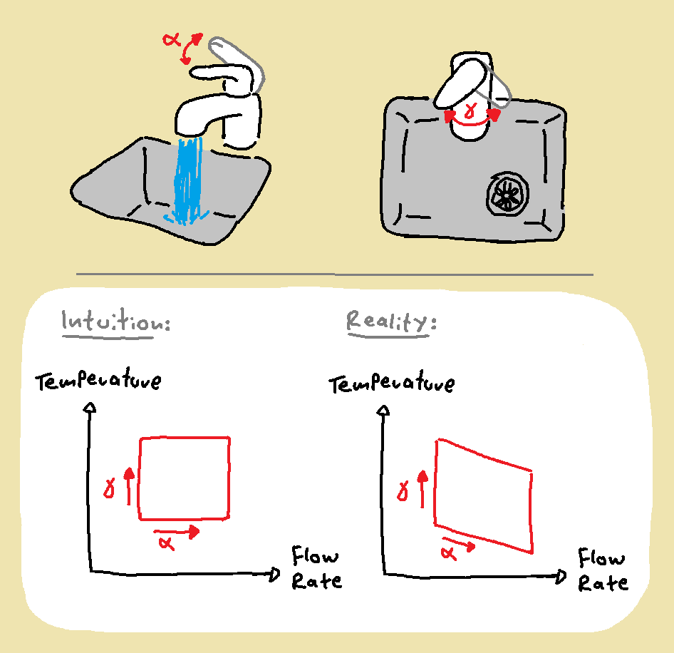 diagram explaining the unintuitive controls of my kitchen sink